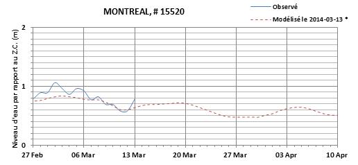 Graphique du niveau d'eau minimal attendu par rapport au zéro des cartes pour Montréal