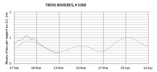 Graphique du niveau d'eau minimal attendu par rapport au zéro des cartes pour Trois-Rivières