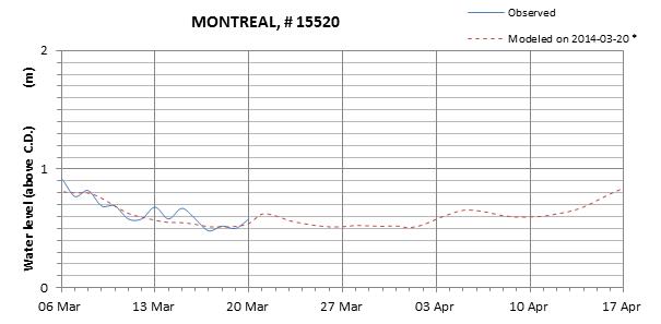 Montreal expected lowest water level above chart datum chart image