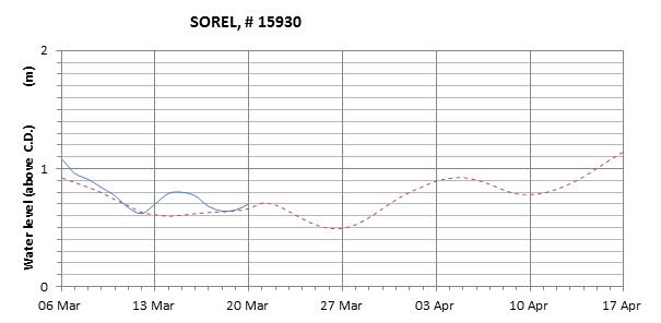 Sorel expected lowest water level above chart datum chart image