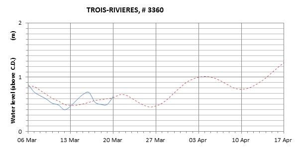 Trois-Rivieres expected lowest water level above chart datum chart image