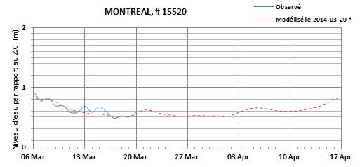 Graphique du niveau d'eau minimal attendu par rapport au zéro des cartes pour Montréal