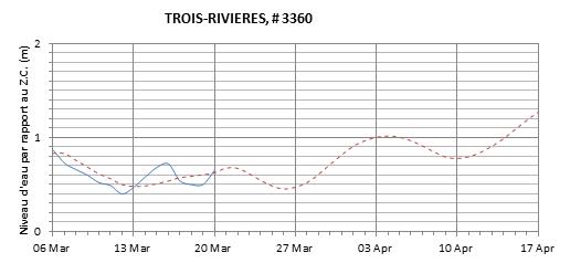 Graphique du niveau d'eau minimal attendu par rapport au zéro des cartes pour Trois-Rivières