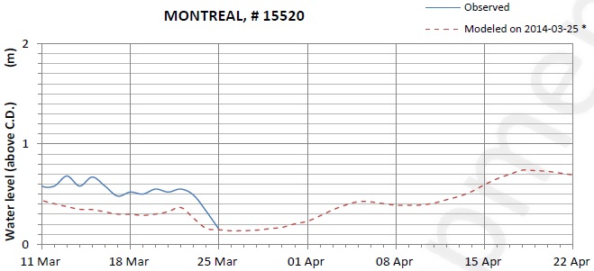 Montreal expected lowest water level above chart datum chart image