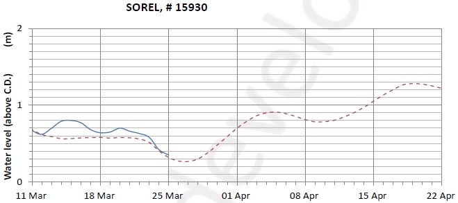 Sorel expected lowest water level above chart datum chart image