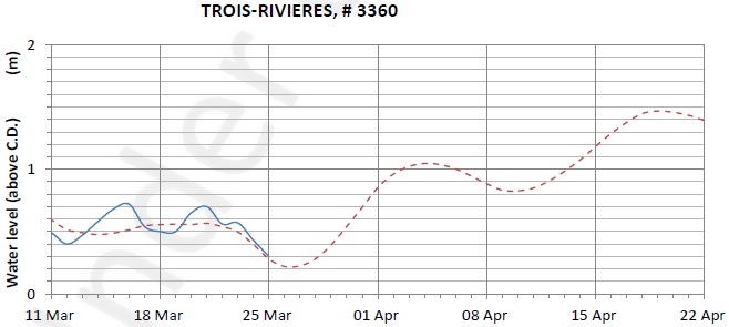 Trois-Rivieres expected lowest water level above chart datum chart image