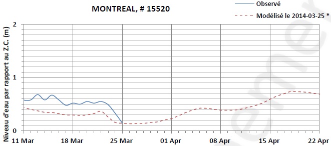 Graphique du niveau d'eau minimal attendu par rapport au zéro des cartes pour Montréal