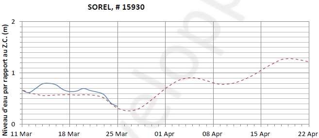Graphique du niveau d'eau minimal attendu par rapport au zéro des cartes pour Sorel