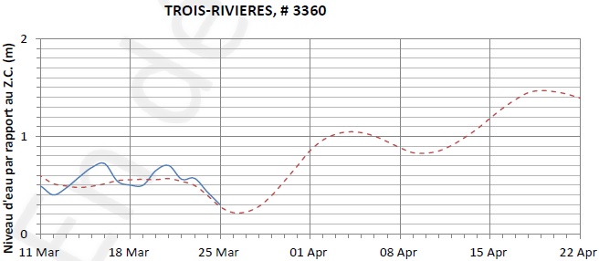 Graphique du niveau d'eau minimal attendu par rapport au zéro des cartes pour Trois-Rivières