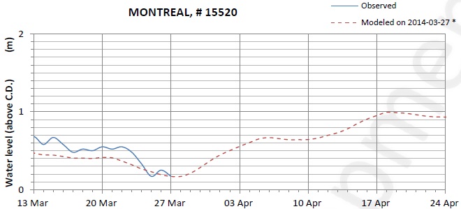 Montreal expected lowest water level above chart datum chart image