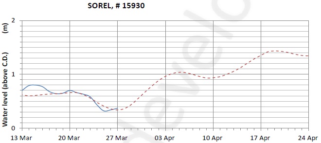 Sorel expected lowest water level above chart datum chart image