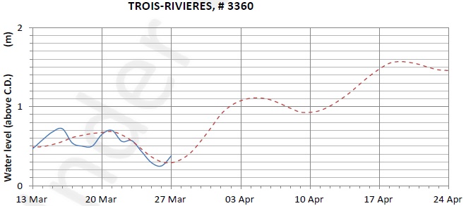 Trois-Rivieres expected lowest water level above chart datum chart image