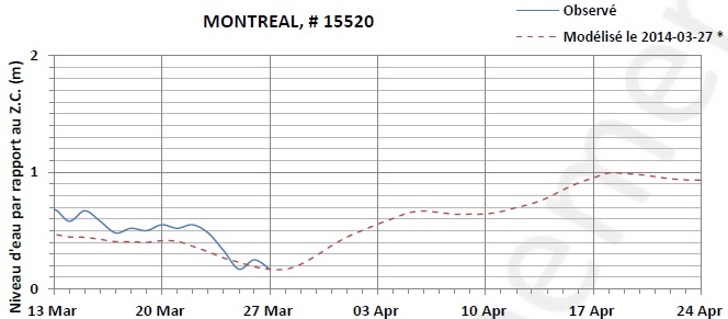 Graphique du niveau d'eau minimal attendu par rapport au zéro des cartes pour Montréal