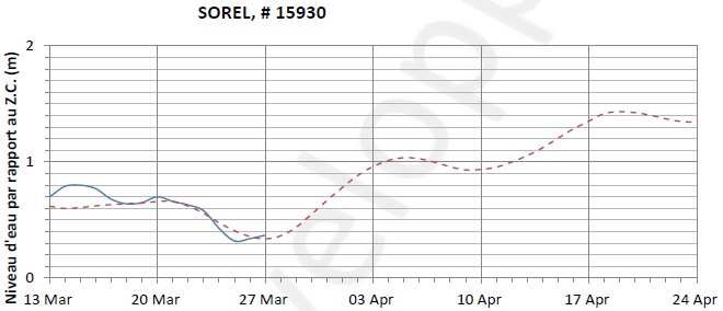 Graphique du niveau d'eau minimal attendu par rapport au zéro des cartes pour Sorel
