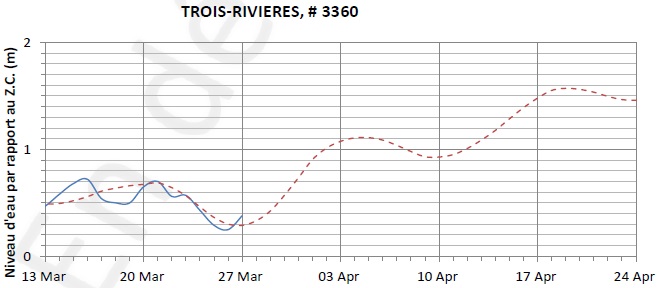 Graphique du niveau d'eau minimal attendu par rapport au zéro des cartes pour Trois-Rivières