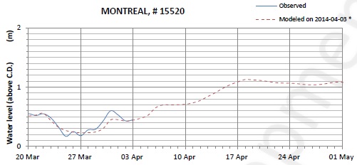 Montreal expected lowest water level above chart datum chart image