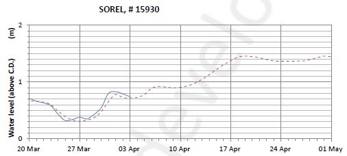 Sorel expected lowest water level above chart datum chart image