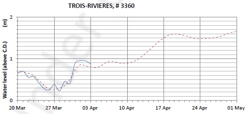 Trois-Rivieres expected lowest water level above chart datum chart image