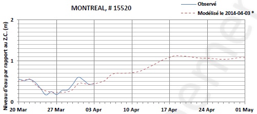 Graphique du niveau d'eau minimal attendu par rapport au zéro des cartes pour Montréal