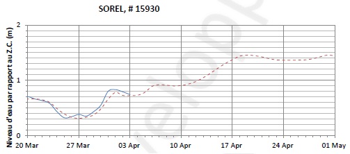 Graphique du niveau d'eau minimal attendu par rapport au zéro des cartes pour Sorel