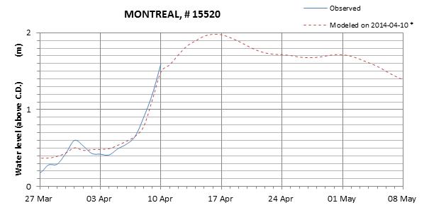 Montreal expected lowest water level above chart datum chart image