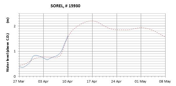 Sorel expected lowest water level above chart datum chart image