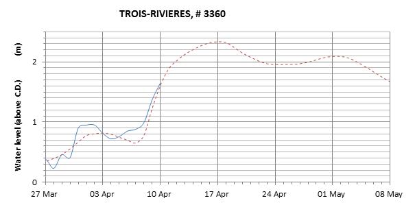 Trois-Rivieres expected lowest water level above chart datum chart image