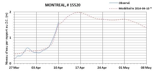 Graphique du niveau d'eau minimal attendu par rapport au zéro des cartes pour Montréal