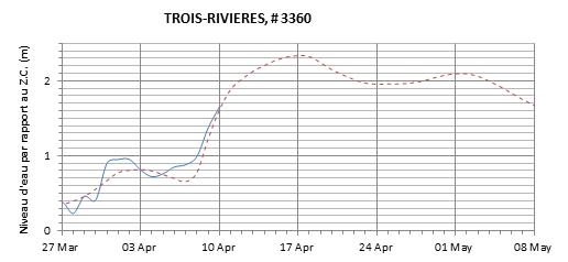 Graphique du niveau d'eau minimal attendu par rapport au zéro des cartes pour Trois-Rivières