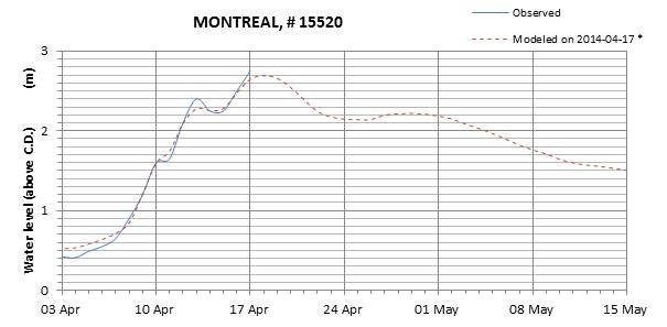 Montreal expected lowest water level above chart datum chart image