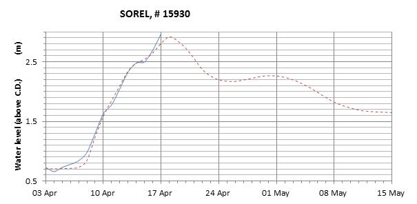 Sorel expected lowest water level above chart datum chart image