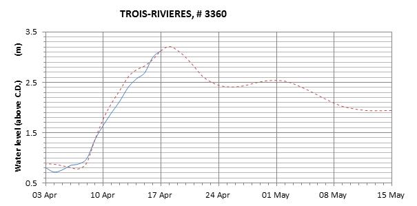 Trois-Rivieres expected lowest water level above chart datum chart image