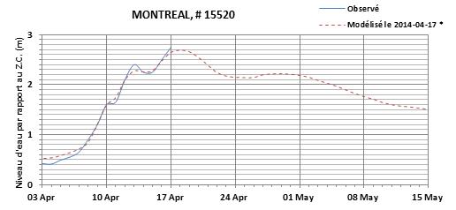 Graphique du niveau d'eau minimal attendu par rapport au zéro des cartes pour Montréal