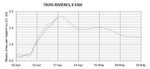 Graphique du niveau d'eau minimal attendu par rapport au zéro des cartes pour Trois-Rivières