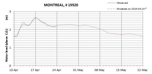 Montreal expected lowest water level above chart datum chart image