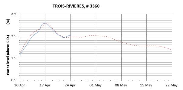 Trois-Rivieres expected lowest water level above chart datum chart image