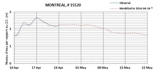 Graphique du niveau d'eau minimal attendu par rapport au zéro des cartes pour Montréal