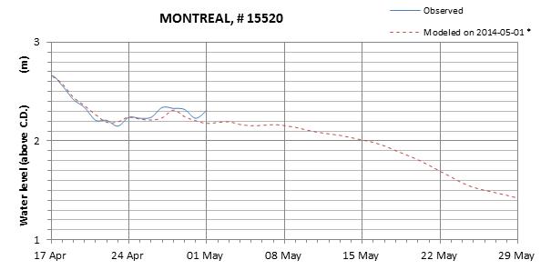 Montreal expected lowest water level above chart datum chart image