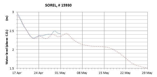 Sorel expected lowest water level above chart datum chart image