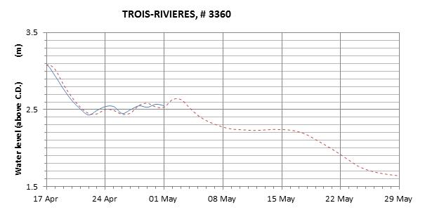 Trois-Rivieres expected lowest water level above chart datum chart image