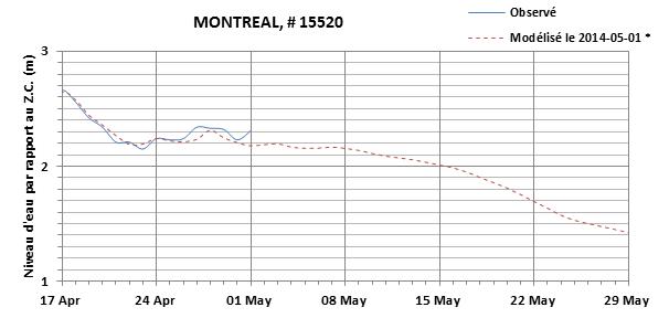 Graphique du niveau d'eau minimal attendu par rapport au zéro des cartes pour Montréal