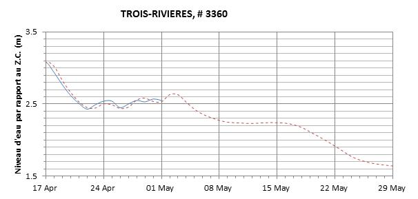 Graphique du niveau d'eau minimal attendu par rapport au zéro des cartes pour Trois-Rivières