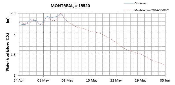 Montreal expected lowest water level above chart datum chart image