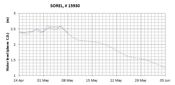 Sorel expected lowest water level above chart datum chart image