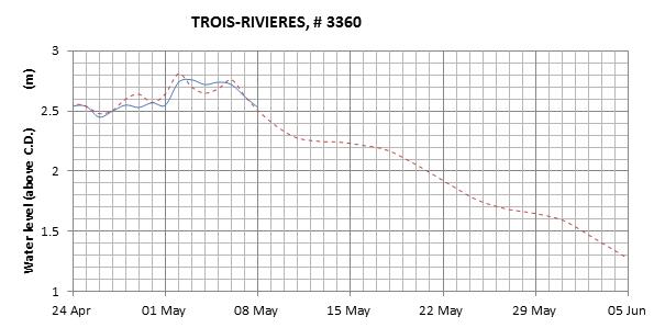 Trois-Rivieres expected lowest water level above chart datum chart image