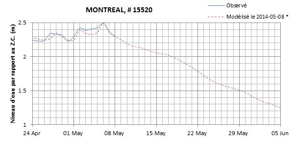 Graphique du niveau d'eau minimal attendu par rapport au zéro des cartes pour Montréal