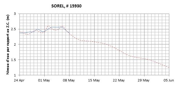 Graphique du niveau d'eau minimal attendu par rapport au zéro des cartes pour Sorel