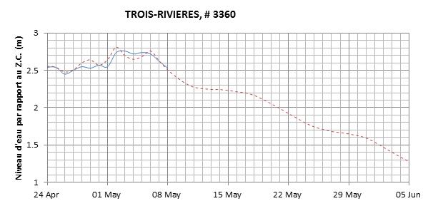 Graphique du niveau d'eau minimal attendu par rapport au zéro des cartes pour Trois-Rivières