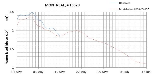 Montreal expected lowest water level above chart datum chart image