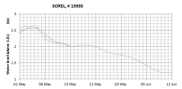 Sorel expected lowest water level above chart datum chart image